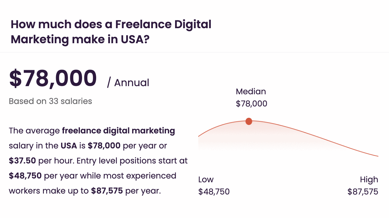 how much does a freelance digital marketer make